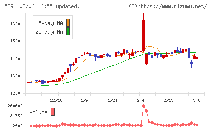 エーアンドエーマテリアルチャート