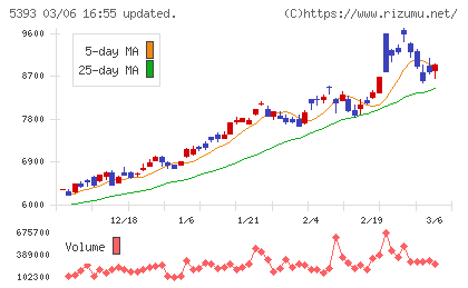 ニチアスチャート