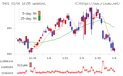 日本製鉄チャート