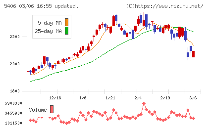 神戸製鋼所チャート