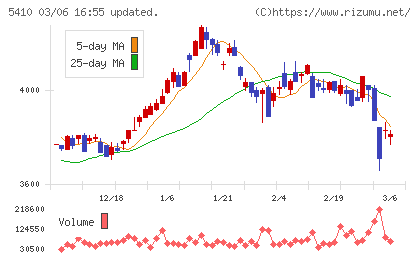 合同製鐵チャート