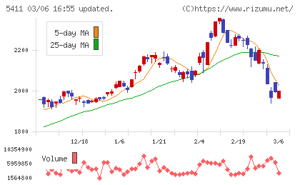 ＪＦＥホールディングスチャート