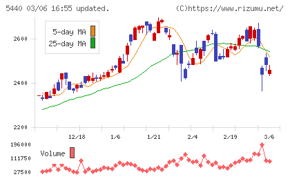 共英製鋼チャート