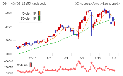 大和工業チャート