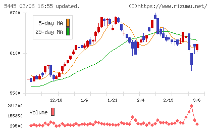 東京鐵鋼チャート