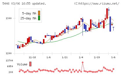 北越メタルチャート