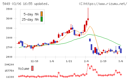 大阪製鐵チャート