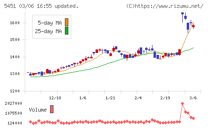ヨドコウチャート