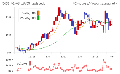 高砂鐵工チャート
