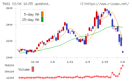 中部鋼鈑チャート
