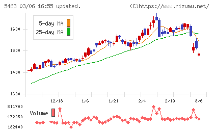 丸一鋼管チャート