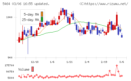 モリ工業チャート