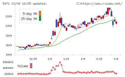 大同特殊鋼チャート