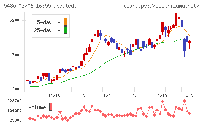 日本冶金工業チャート