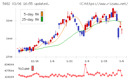愛知製鋼チャート