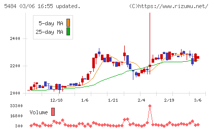東北特殊鋼チャート