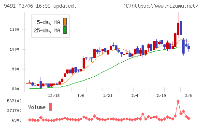 日本金属チャート