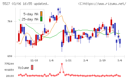 ｐｒｏｐｅｒｔｙ　ｔｅｃｈｎｏｌｏｇｉｅｓチャート