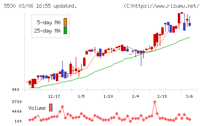 日本システムバンクチャート