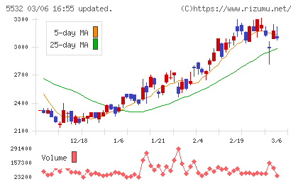 リアルゲイトチャート