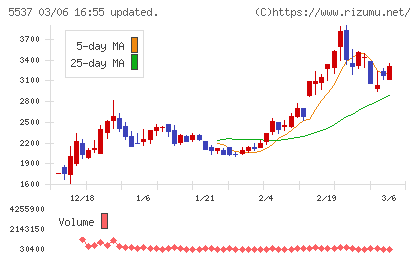 ＡｌｂａＬｉｎｋチャート