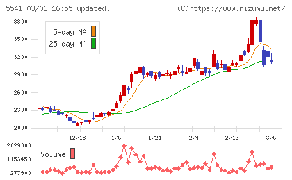大平洋金属チャート