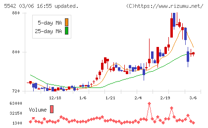 新報国マテリアルチャート
