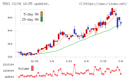 新日本電工チャート