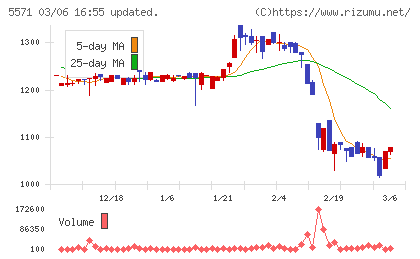 エキサイトホールディングスチャート