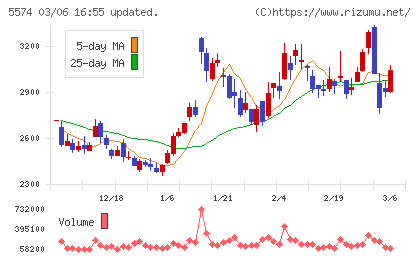ＡＢＥＪＡチャート