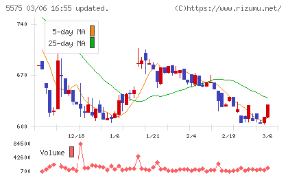 Ｇｌｏｂｅｅチャート