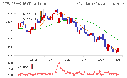 ＡＲアドバンストテクノロジチャート
