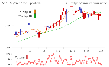ＧＳＩチャート