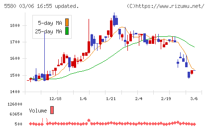 プロディライトチャート