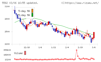 グリッドチャート