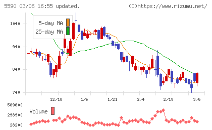 ネットスターズチャート
