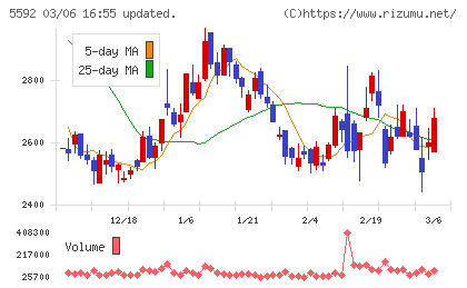 くすりの窓口チャート