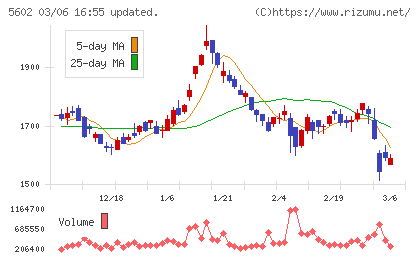 栗本鐵工所チャート