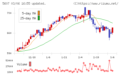中央可鍛工業チャート