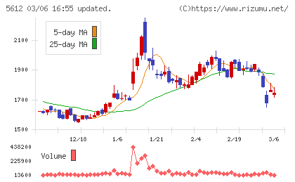 日本鋳鉄管チャート
