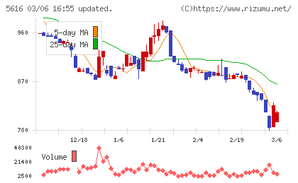 雨風太陽チャート