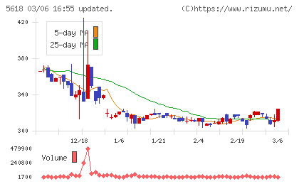 ナイルチャート