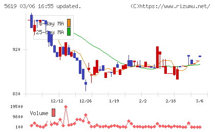 マーソチャート
