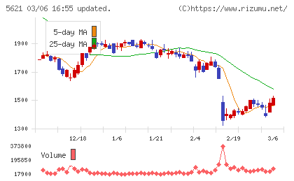 ヒューマンテクノロジーズチャート