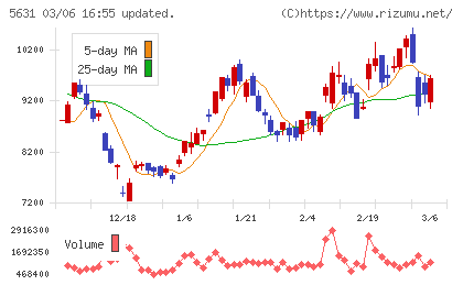 日本製鋼所チャート