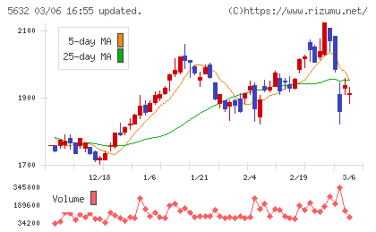 三菱製鋼チャート