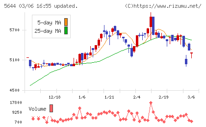 メタルアートチャート