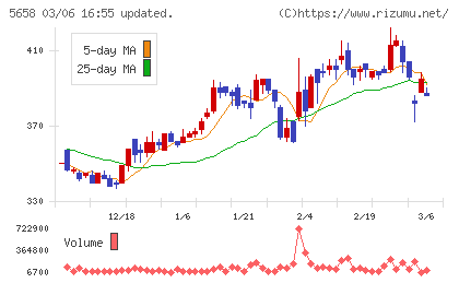日亜鋼業チャート