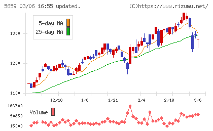 日本精線チャート