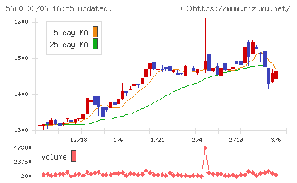 神鋼鋼線工業チャート